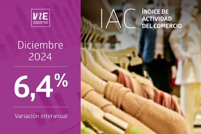 Índice de Actividad del Comercio aumentó 6,4% interanualmente en diciembre de 2024