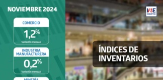 Índice de Inventarios del Comercio aumentó 1,2% en noviembre de 2024