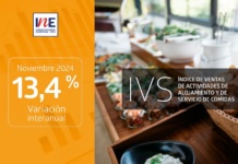 Índice de Ventas de Actividades de Alojamiento y de Servicio de Comidas aumentó 13,4% interanualmente en noviembre de 2024