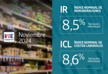Índices Nominales de Remuneraciones y de Costos Laborales registraron aumentos interanuales de 8,5% y 8,6% en noviembre de 2024