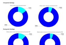 Sondeo de TUU entrega radiografía del consumo en Chile: Débito lidera con el 85.3% de los montos y regiones concentran el 65.78% del gasto total