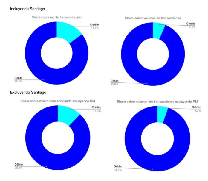 Sondeo de TUU entrega radiografía del consumo en Chile: Débito lidera con el 85.3% de los montos y regiones concentran el 65.78% del gasto total