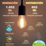 INE Biobío publica cifras de generación y distribución de energía correspondiente a enero de 2025