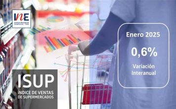 Índice de Ventas de Supermercados (ISUP) a precios constantes de la Región del Biobío aumentó 0,6% en doce meses