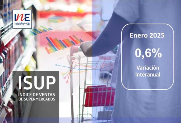 Índice de Ventas de Supermercados (ISUP) a precios constantes de la Región del Biobío aumentó 0,6% en doce meses