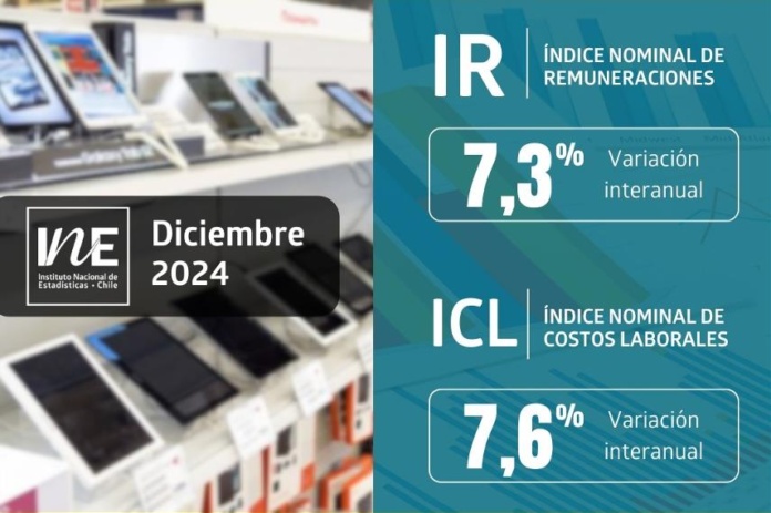 Índices Nominales de Remuneraciones y de Costos Laborales registraron aumentos interanuales de 7,3% y 7,6% en diciembre de 2024