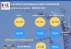 Superficie autorizada para edificación en la Región del Biobío aumentó 46,9% en doce meses