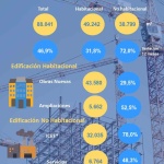 Superficie autorizada para edificación en la Región del Biobío aumentó 46,9% en doce meses