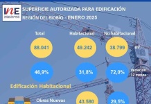 Superficie autorizada para edificación en la Región del Biobío aumentó 46,9% en doce meses