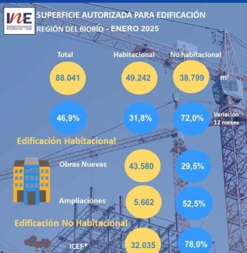 Superficie autorizada para edificación en la Región del Biobío aumentó 46,9% en doce meses