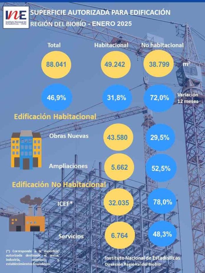 Superficie autorizada para edificación en la Región del Biobío aumentó 46,9% en doce meses