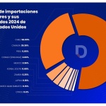 Datasur informa: Posible imposición de aranceles a las importaciones de cobre a Estados Unidos ¿Cómo afectarían a las exportaciones de Chile y Perú?