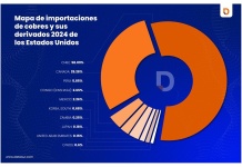 Datasur informa: Posible imposición de aranceles a las importaciones de cobre a Estados Unidos ¿Cómo afectarían a las exportaciones de Chile y Perú?