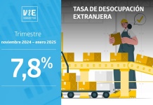 Tasa de desocupación de la población extranjera fue de 7,8% en el trimestre noviembre de 2024-enero de 2025