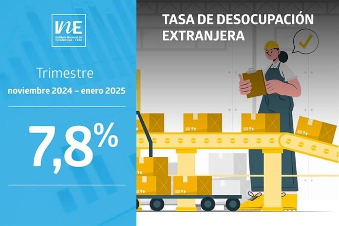 Tasa de desocupación de la población extranjera fue de 7,8% en el trimestre noviembre de 2024-enero de 2025