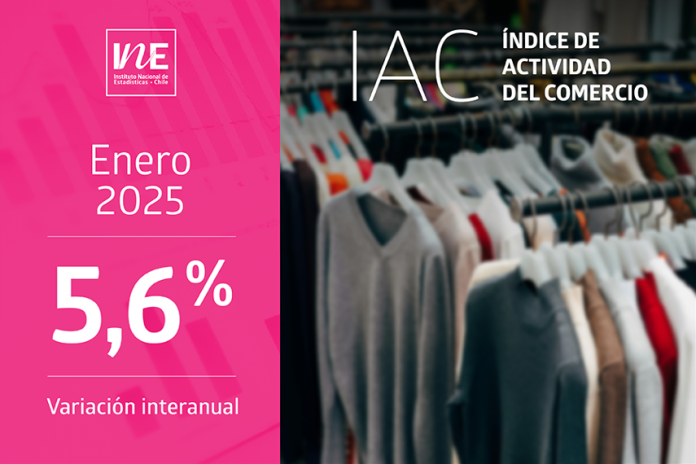 Índice de Actividad del Comercio aumentó 5,6% interanualmente en enero de 2025