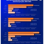 Datasur Informa: Importaciones de Vehículos Eléctricos en Latinoamérica Crecen a Ritmo Récord en 2024