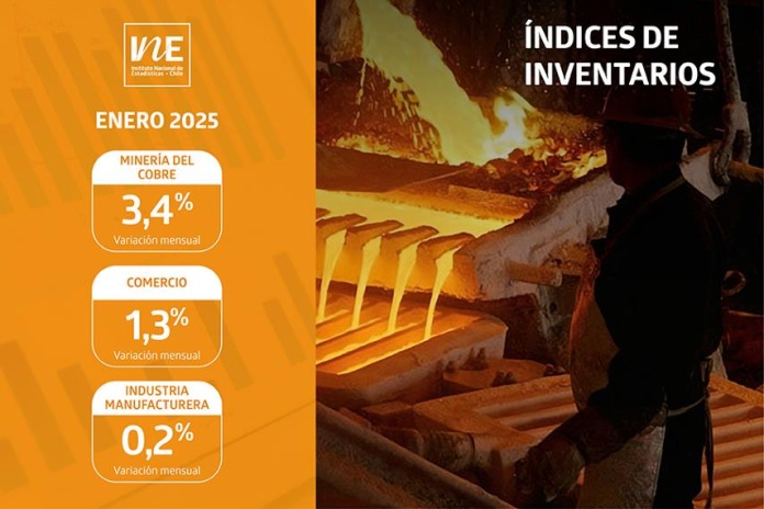 Índice de Inventarios de la Minería del Cobre aumentó 3,4% en enero de 2025