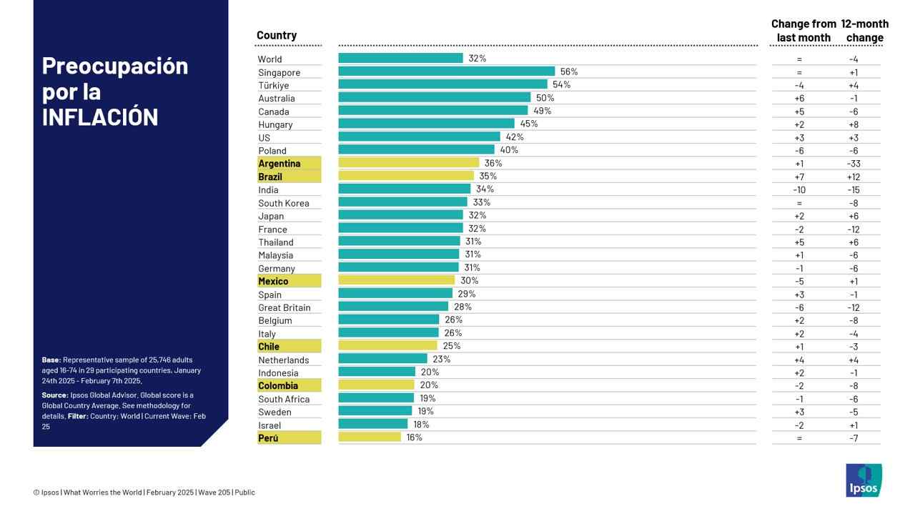 Qué le preocupa al mundo: La inflación sigue siendo la mayor inquietud global, con niveles más bajos en latinoamérica que en Estados Unidos y Canadá