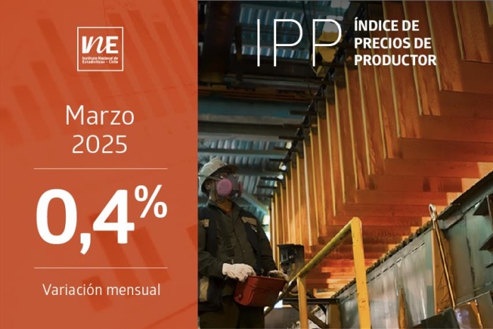 Índice de Precios de Productor (IPP) Industrias registró un aumento de 0,4% en marzo de 2025 Índice de Precios de Productor (IPP) Industrias registró un aumento de 0,4% en IPP marzo de 2025