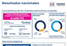Censo 2024: El 61,1% de los hogares residen en una vivienda propia y el 26,2% en una vivienda arrendada