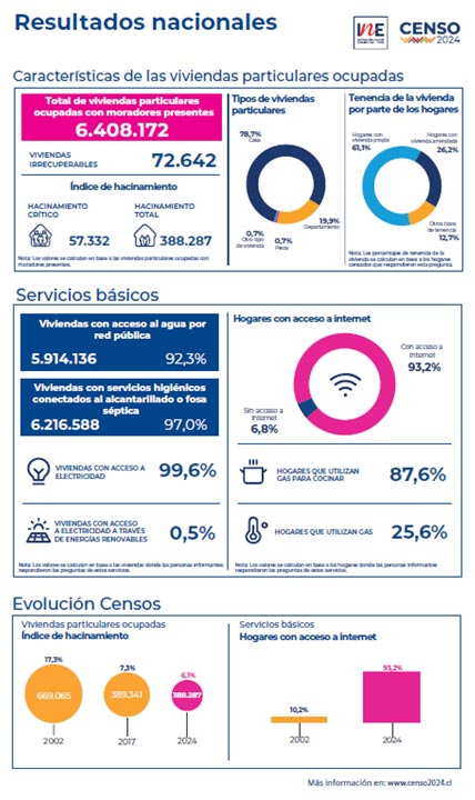 Censo 2024: El 61,1% de los hogares residen en una vivienda propia y el 26,2% en una vivienda arrendada Censo 2024: El 61,1% de los hogares residen en una vivienda propia y el 26,2% en una vivienda arrendada
