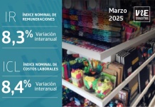 Índices Nominales de Remuneraciones y de Costos Laborales registraron aumentos interanuales de 8,3% y 8,4% en marzo de 2025