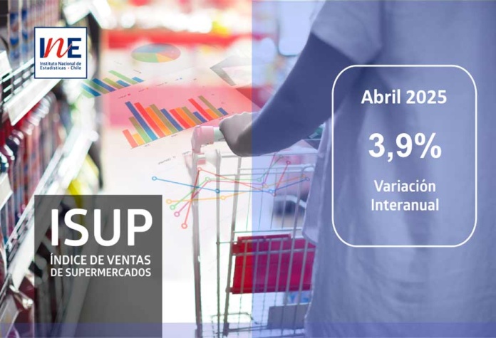 Índice de Ventas de Supermercados (ISUP) a precios constantes de la Región del Biobío aumentó 3,9% en doce meses