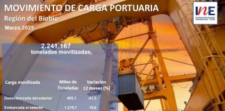 Movimiento de carga portuaria en la Región del Biobío decreció 5,1% en doce meses