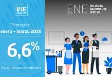 Tasa de desocupación de la población extranjera fue 6,6% en el trimestre enero–marzo de 2025