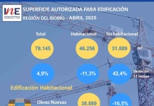 Superficie autorizada para edificación en la Región del Biobío aumentó 4,9% en doce meses