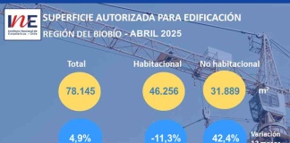 Superficie autorizada para edificación en la Región del Biobío aumentó 4,9% en doce meses