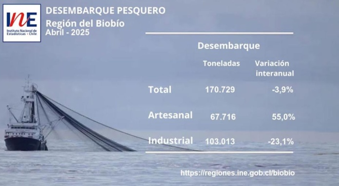 Desembarque pesquero de la Región del Biobío totalizó 170.729 toneladas en abril de 2025