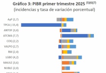Biobío lidera crecimiento regional con alza de 4,4% en su PIB durante el primer trimestre de 2025
