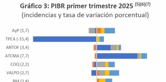 Biobío lidera crecimiento regional con alza de 4,4% en su PIB durante el primer trimestre de 2025