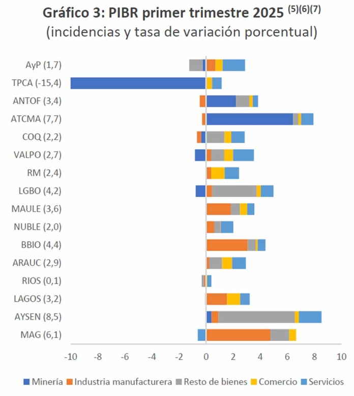 Biobío lidera crecimiento regional con alza de 4,4% en su PIB durante el primer trimestre de 2025
