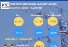 Superficie autorizada para edificación en la Región del Biobío aumentó 78,7% en doce meses