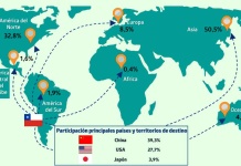 Exportaciones regionales de Ñuble alcanzaron los USD 503 millones durante el primer trimestre del 2025