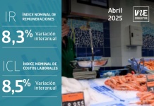Índices Nominales de Remuneraciones y de Costos Laborales registraron aumentos interanuales de 8,3% y 8,5% en abril de 2025