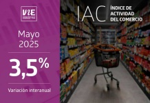 Índice de Actividad del Comercio aumentó 3,5% interanualmente en mayo de 2025