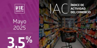 Índice de Actividad del Comercio aumentó 3,5% interanualmente en mayo de 2025