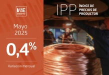 Índice de Precios de Productor (IPP) Industrias registró un aumento de 0,4% en mayo de 2025