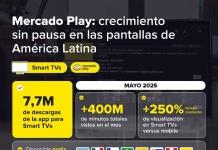 Mercado Play consolida su liderazgo regional en streaming gratuito, con más de 7,7 millones de descargas en Smart TVs en solo 3 meses