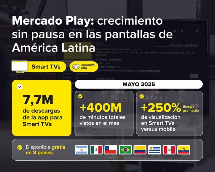 Mercado Play consolida su liderazgo regional en streaming gratuito, con más de 7,7 millones de descargas en Smart TVs en solo 3 meses Mercado Play consolida su liderazgo regional en streaming gratuito, con más de 7,7 millones de descargas en Smart TVs en solo 3 meses