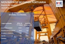 Movimiento de carga portuaria en la Región del Biobío creció 38,0% en doce meses Movimiento de carga portuaria en la Región del Biobío creció 38,0% en doce meses