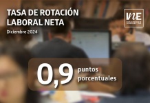 Tasa de Rotación Laboral Neta de diciembre de 2024 se situó en 0,9 puntos porcentuales