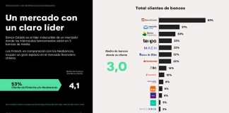 5 tendencias de la banca chilena: Banco Estado y Mercado Pago lideran las preferencias financieras