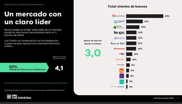 5 tendencias de la banca chilena: Banco Estado y Mercado Pago lideran las preferencias financieras