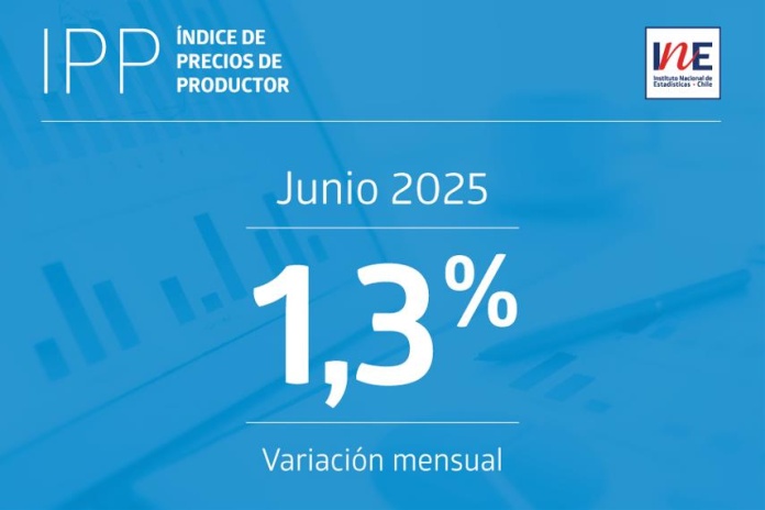Índice de Precios de Productor (IPP) Industrias registró un aumento de 1,3% en junio de 2025, IPP junio 2025