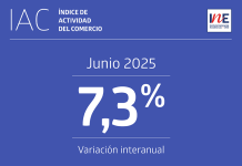 Índice de Actividad del Comercio aumentó 7,3% interanualmente en junio de 2025